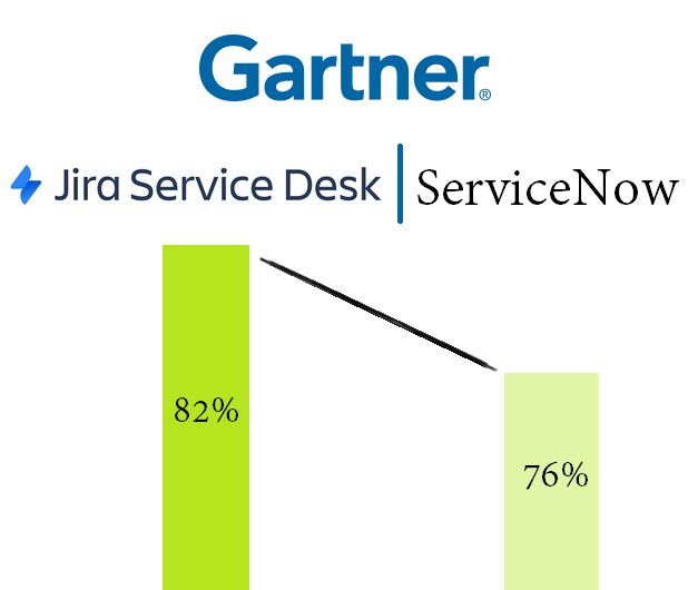 The Proof Is In The Gartner Report